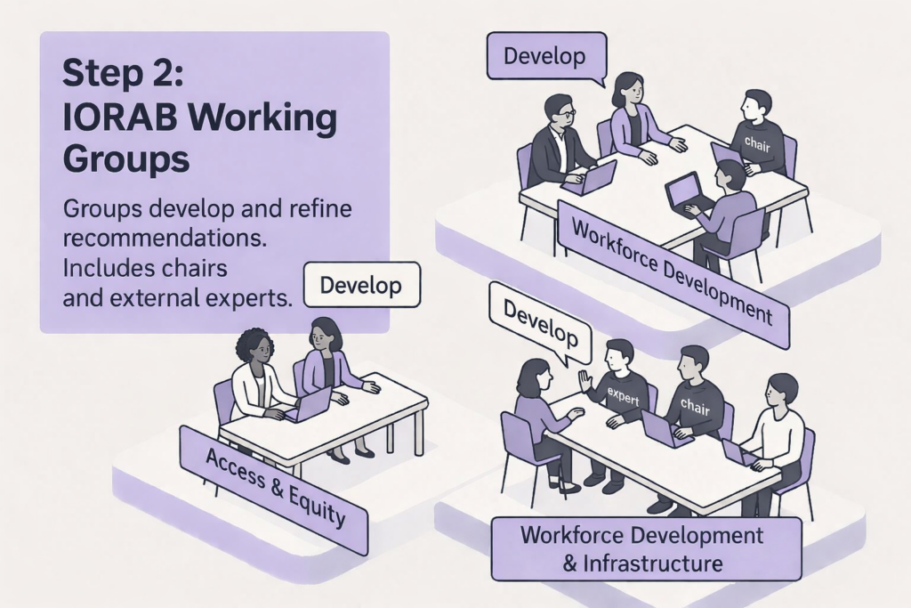 A conceptual graphic showing three tables consisting of groups of individuals who are conversing. Title is "Step 2: IORAB Working Groups" and the body text reads "Groups develop and refine recommendations. Includes chairs and external experts." One table is labeled "Access & Equity," one is labeled "Workforce Development & Infrastructure," and one is "Workforce Development." At each table one individual has a speech bubble that reads "Develop."